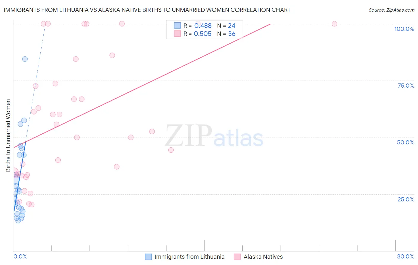 Immigrants from Lithuania vs Alaska Native Births to Unmarried Women