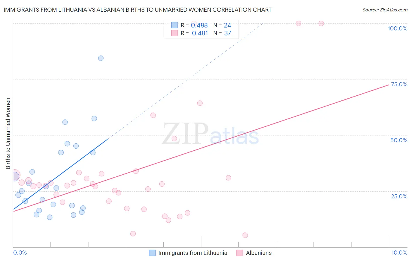Immigrants from Lithuania vs Albanian Births to Unmarried Women
