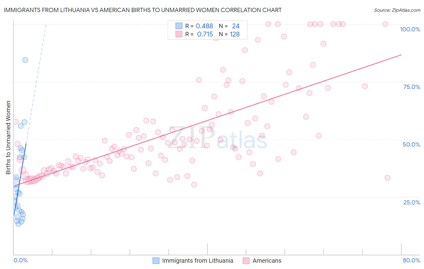 Immigrants from Lithuania vs American Births to Unmarried Women