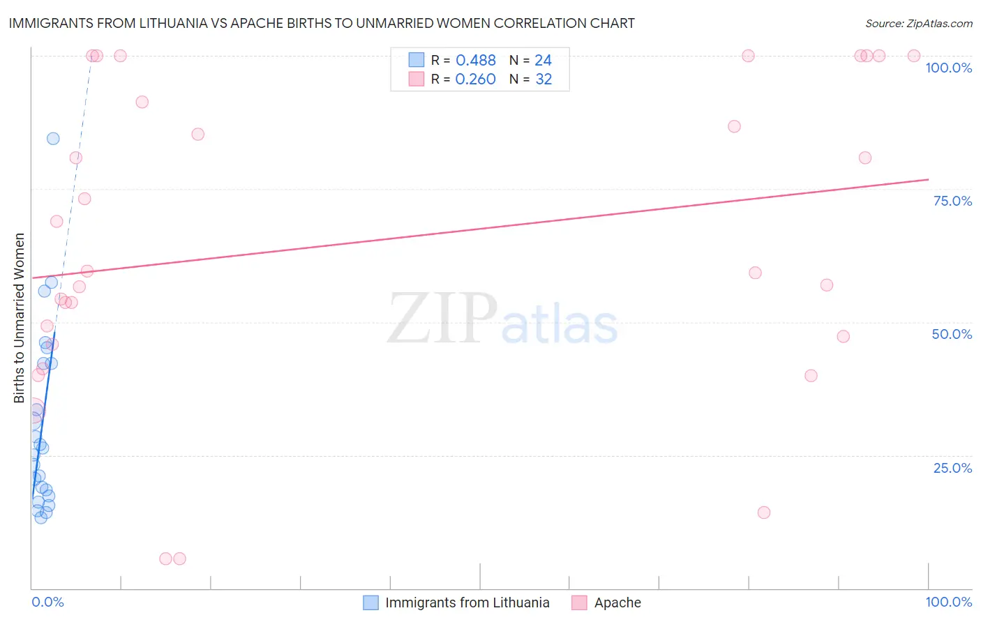Immigrants from Lithuania vs Apache Births to Unmarried Women