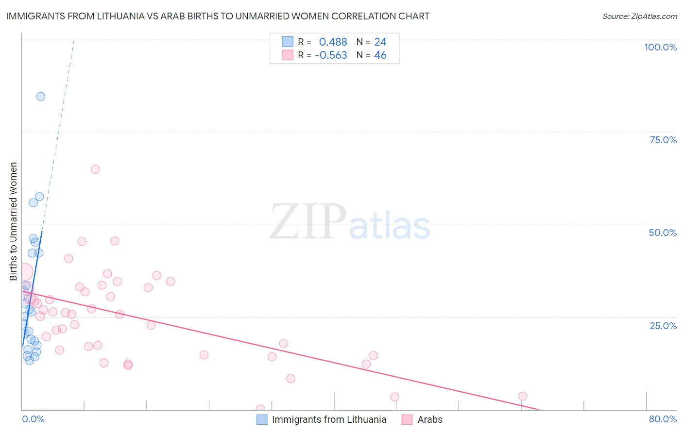 Immigrants from Lithuania vs Arab Births to Unmarried Women