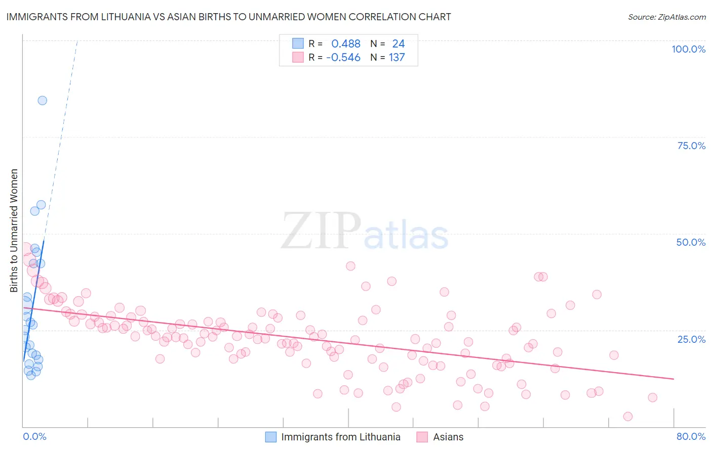Immigrants from Lithuania vs Asian Births to Unmarried Women