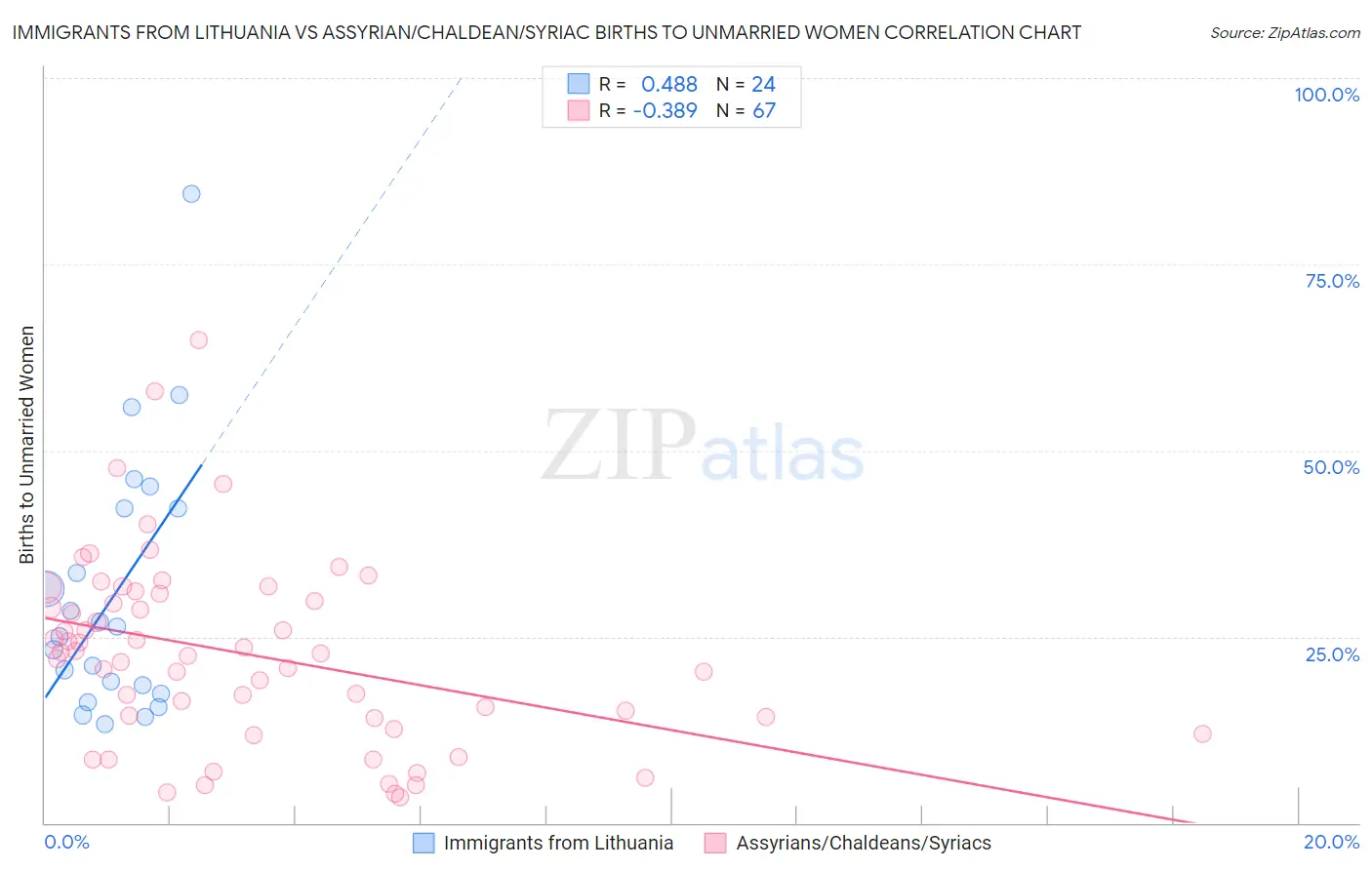 Immigrants from Lithuania vs Assyrian/Chaldean/Syriac Births to Unmarried Women