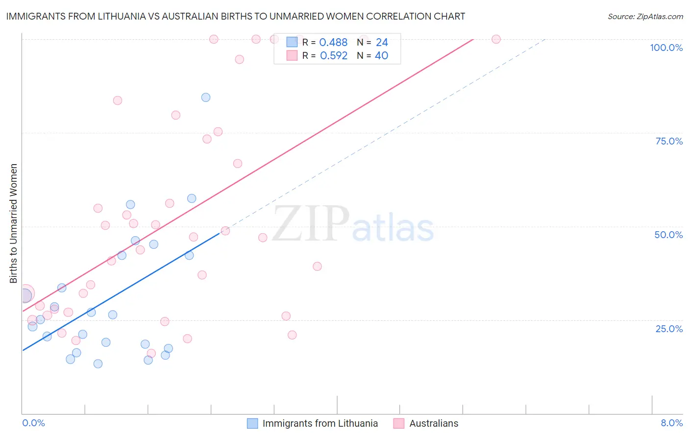 Immigrants from Lithuania vs Australian Births to Unmarried Women