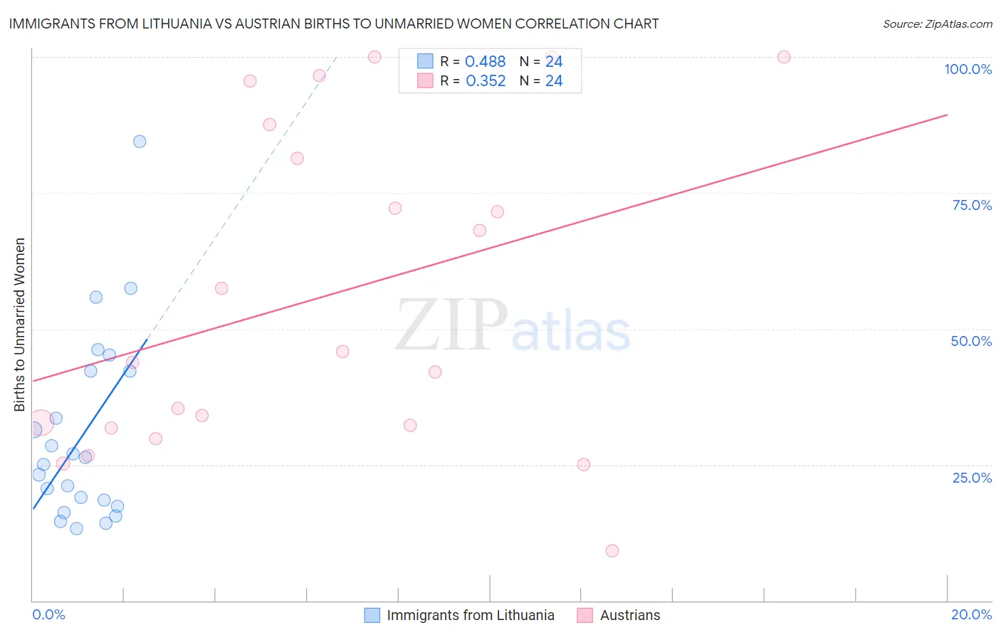Immigrants from Lithuania vs Austrian Births to Unmarried Women