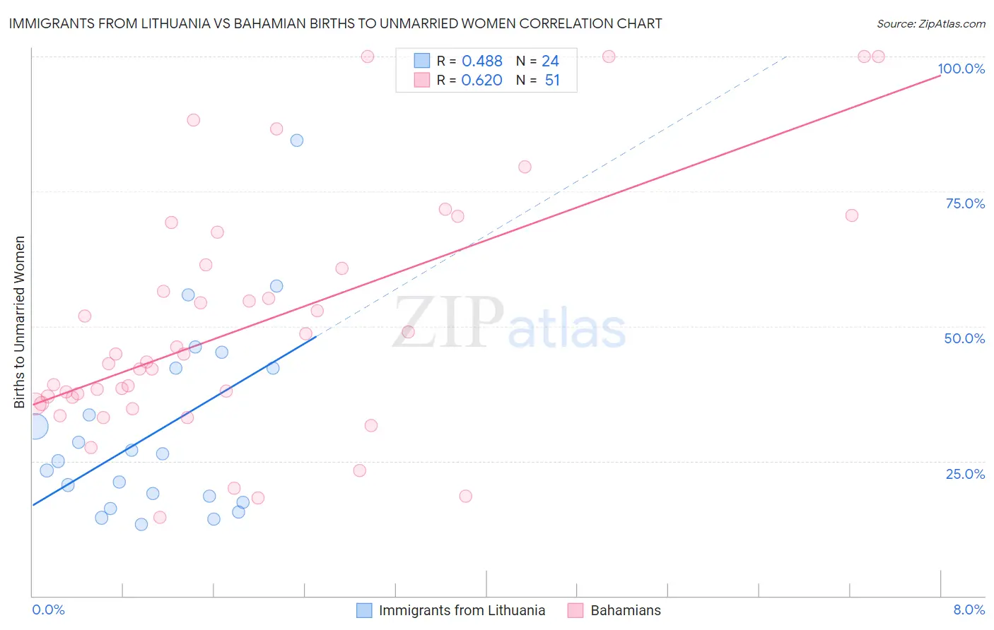 Immigrants from Lithuania vs Bahamian Births to Unmarried Women