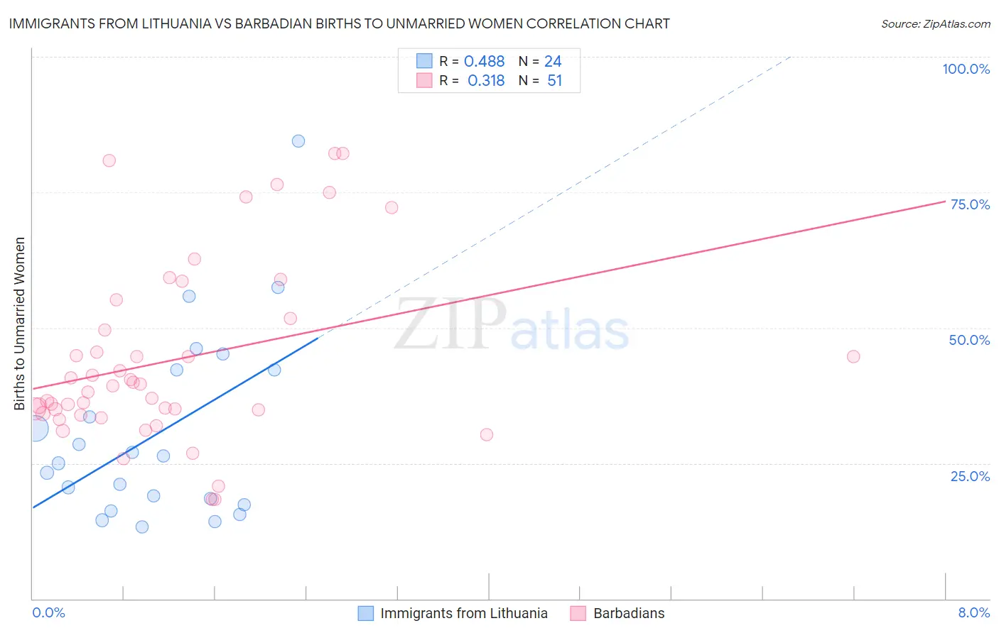 Immigrants from Lithuania vs Barbadian Births to Unmarried Women