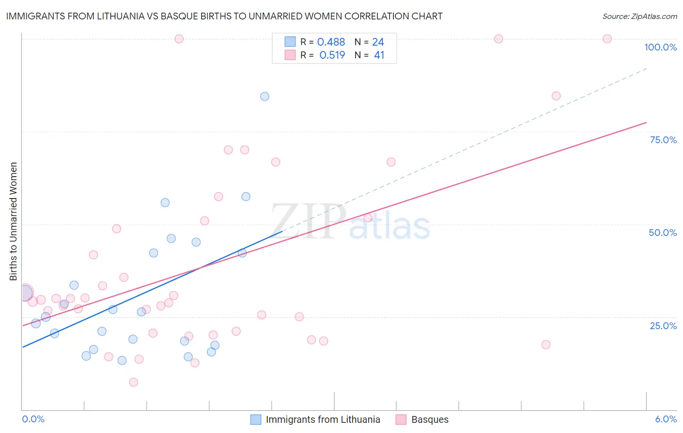 Immigrants from Lithuania vs Basque Births to Unmarried Women