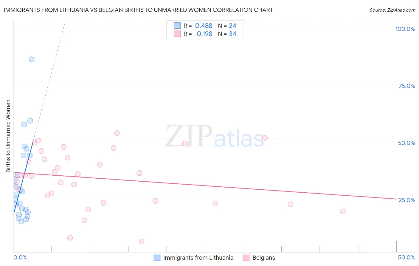 Immigrants from Lithuania vs Belgian Births to Unmarried Women