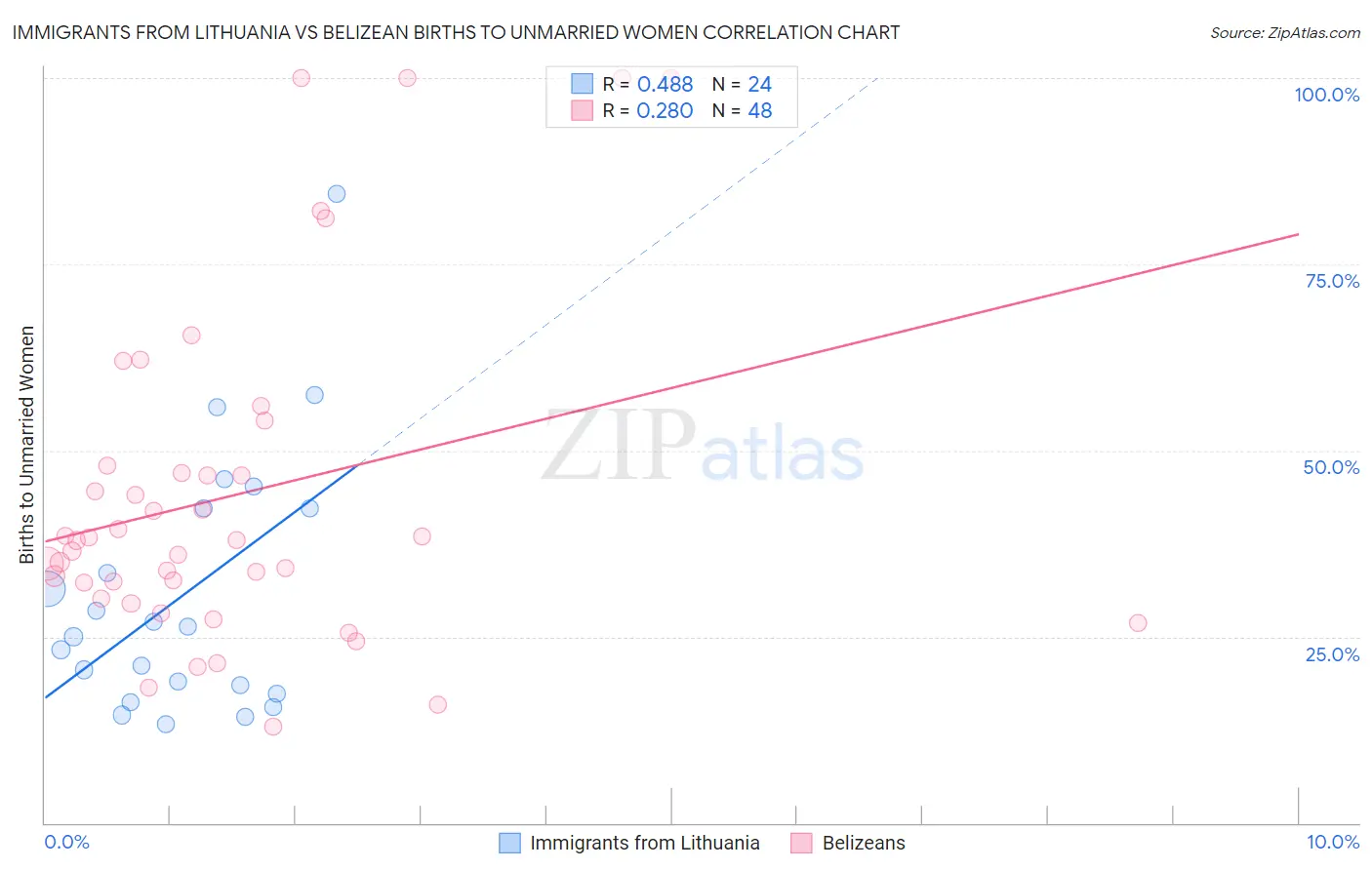 Immigrants from Lithuania vs Belizean Births to Unmarried Women
