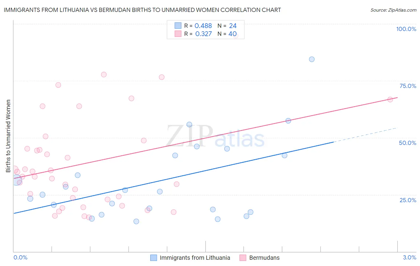 Immigrants from Lithuania vs Bermudan Births to Unmarried Women