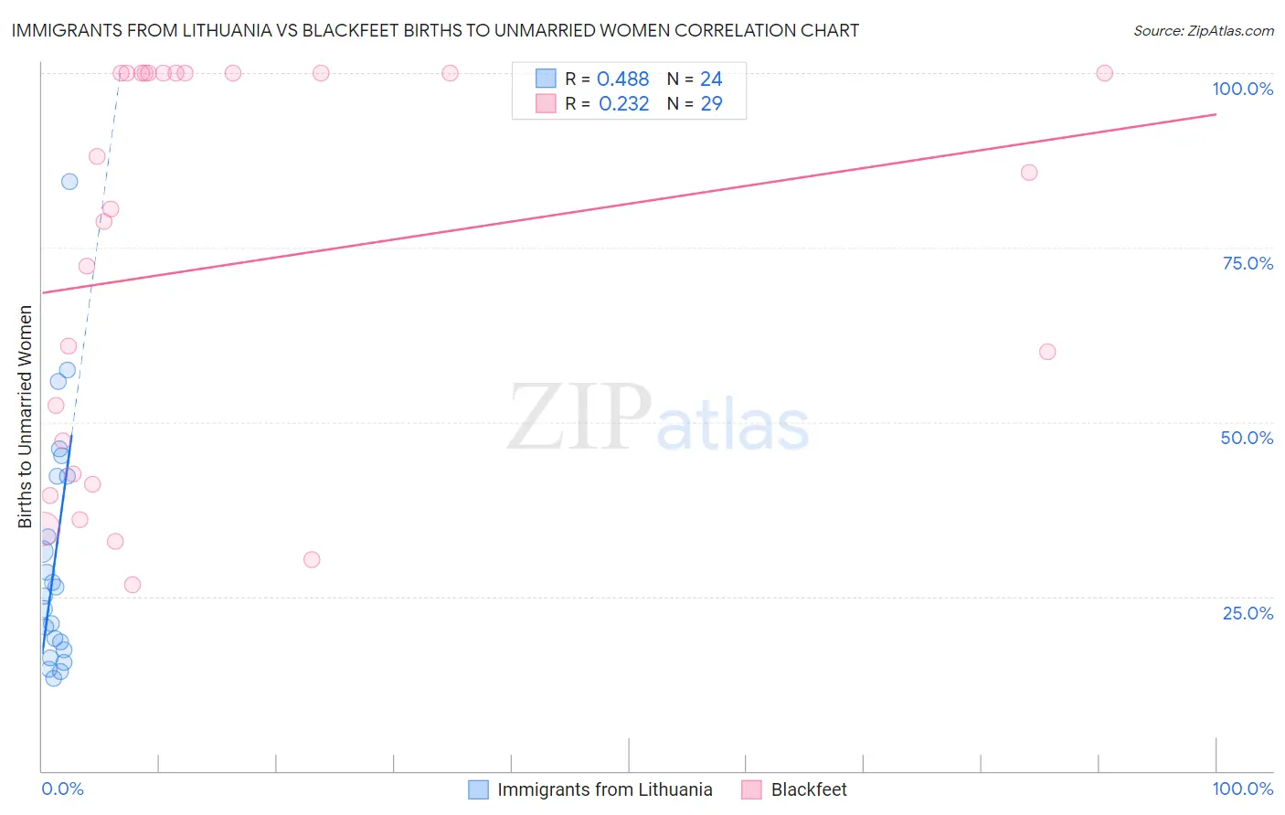 Immigrants from Lithuania vs Blackfeet Births to Unmarried Women