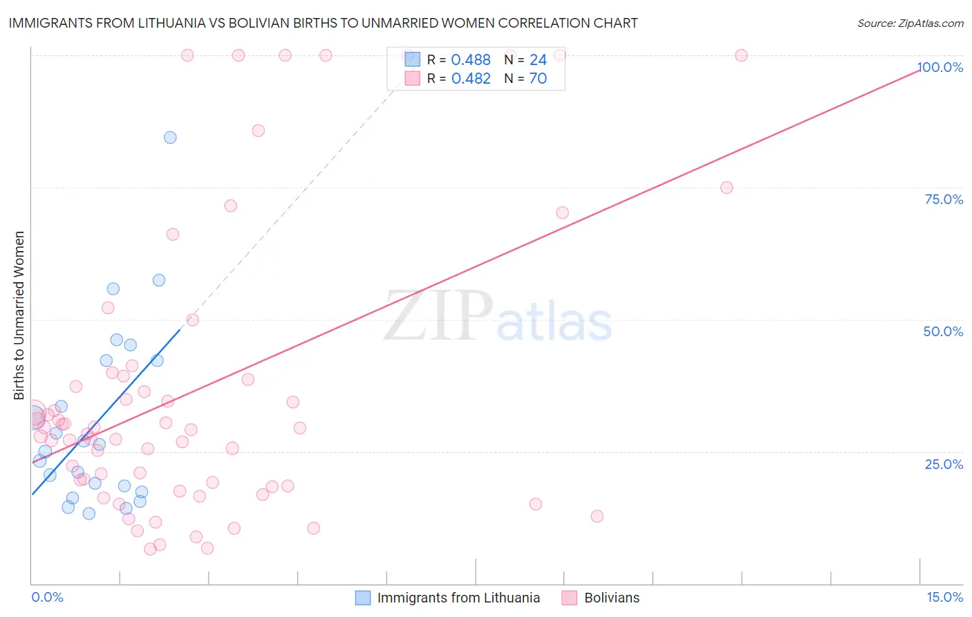 Immigrants from Lithuania vs Bolivian Births to Unmarried Women