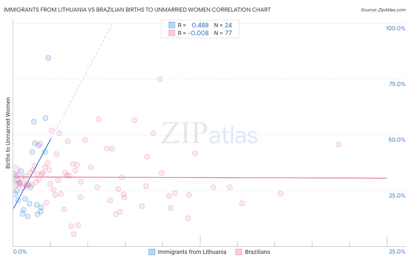 Immigrants from Lithuania vs Brazilian Births to Unmarried Women