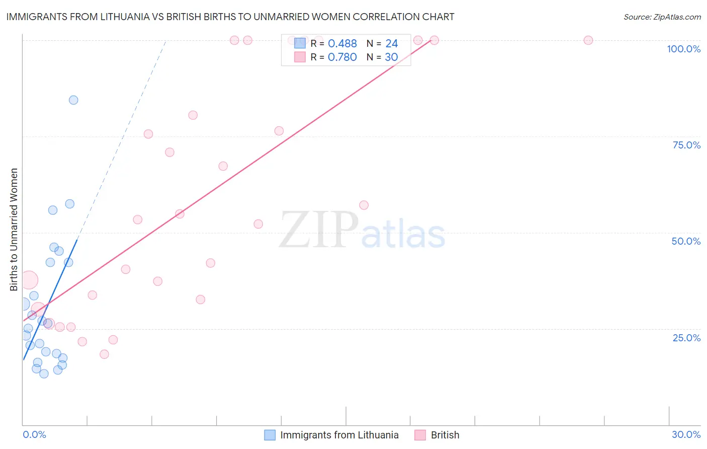 Immigrants from Lithuania vs British Births to Unmarried Women