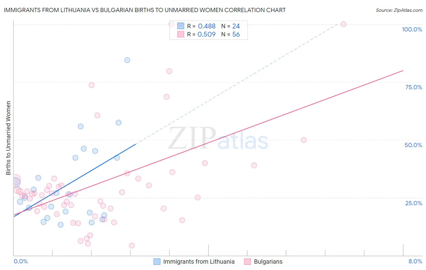 Immigrants from Lithuania vs Bulgarian Births to Unmarried Women