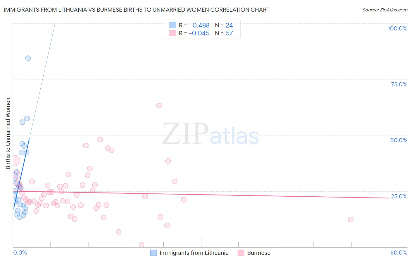Immigrants from Lithuania vs Burmese Births to Unmarried Women