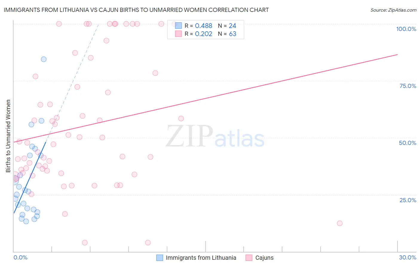 Immigrants from Lithuania vs Cajun Births to Unmarried Women