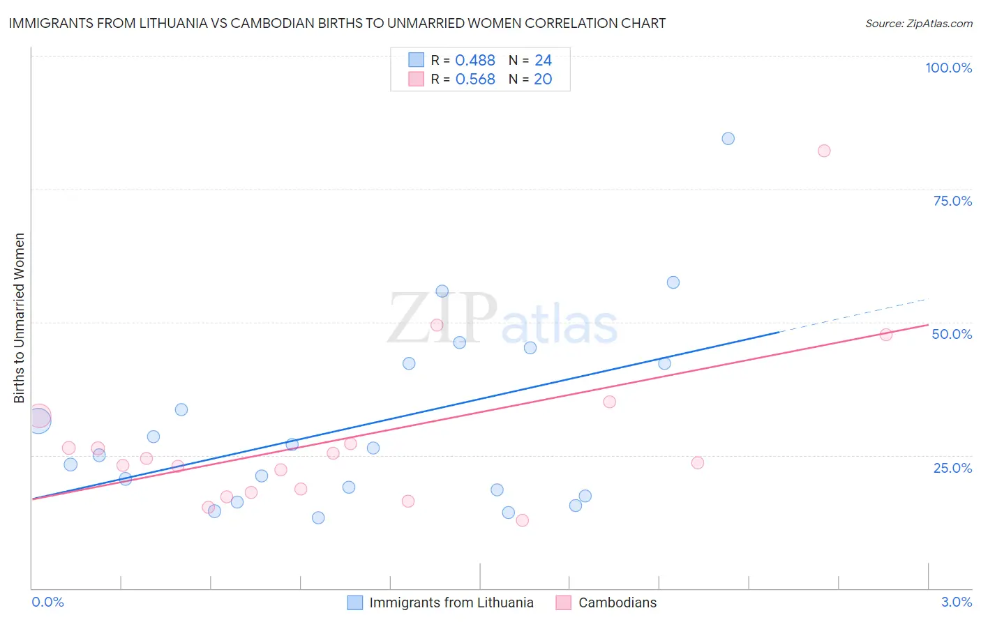 Immigrants from Lithuania vs Cambodian Births to Unmarried Women