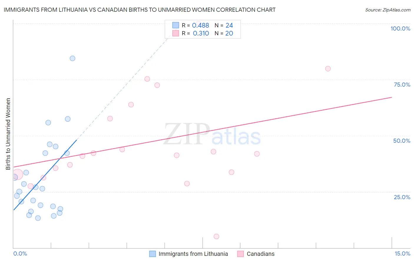 Immigrants from Lithuania vs Canadian Births to Unmarried Women