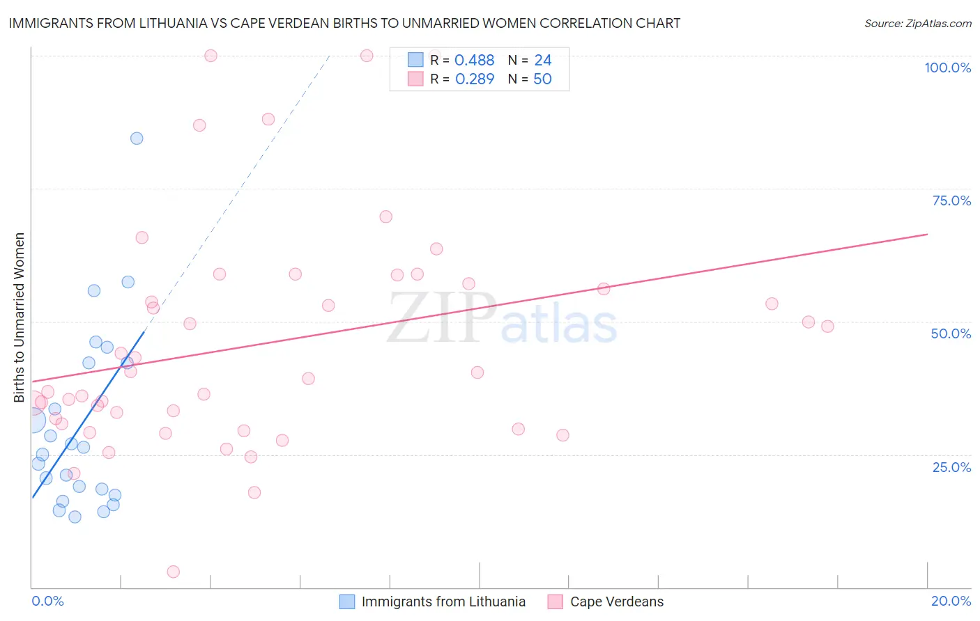 Immigrants from Lithuania vs Cape Verdean Births to Unmarried Women