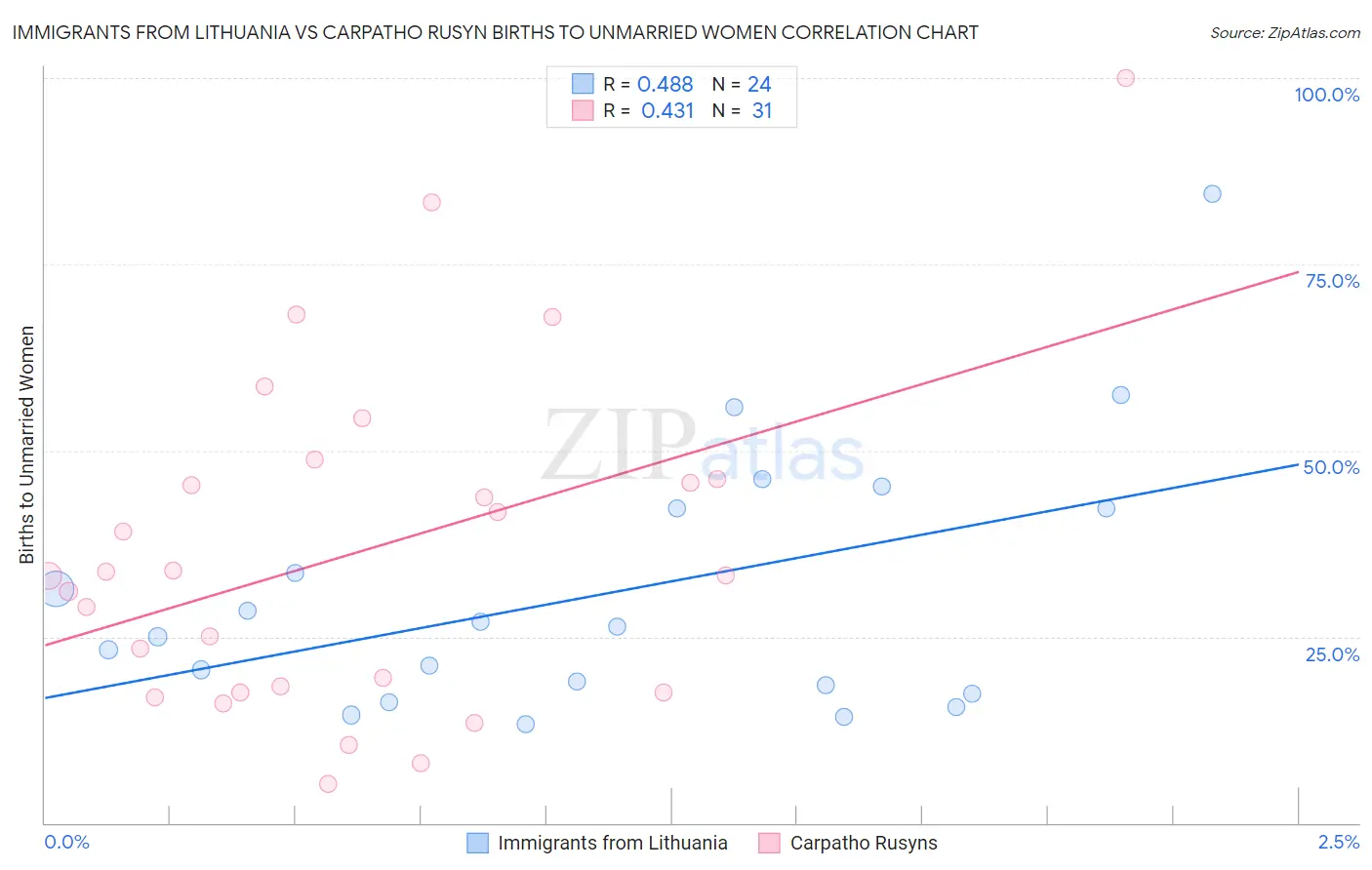 Immigrants from Lithuania vs Carpatho Rusyn Births to Unmarried Women