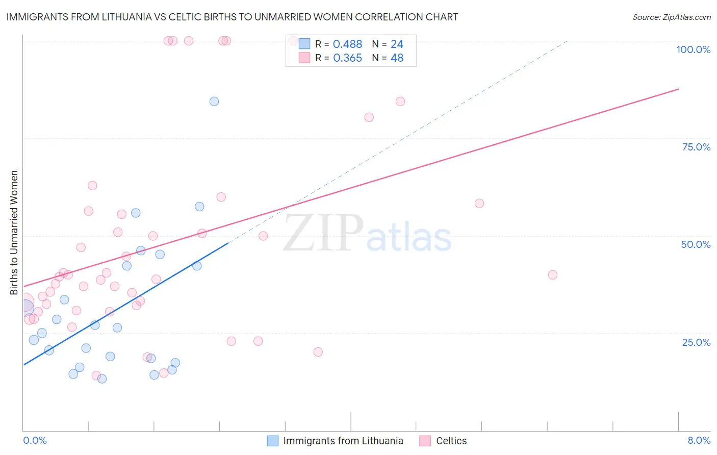 Immigrants from Lithuania vs Celtic Births to Unmarried Women