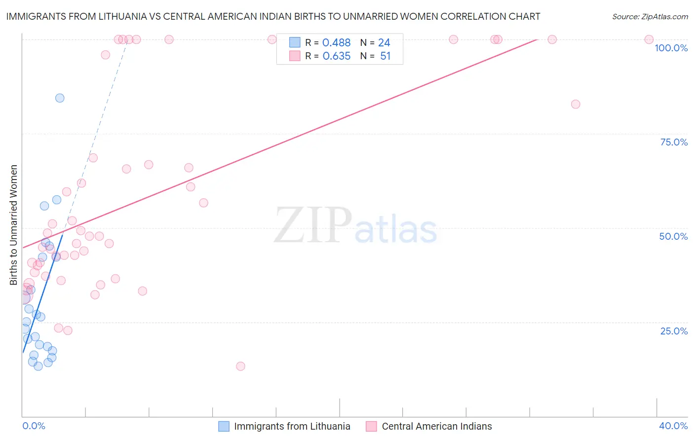 Immigrants from Lithuania vs Central American Indian Births to Unmarried Women