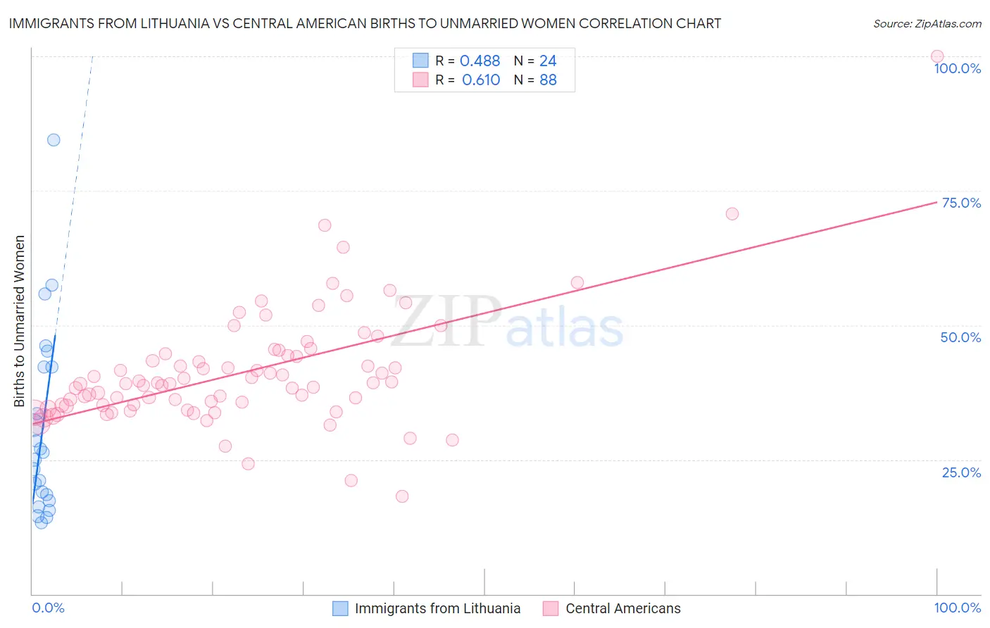 Immigrants from Lithuania vs Central American Births to Unmarried Women