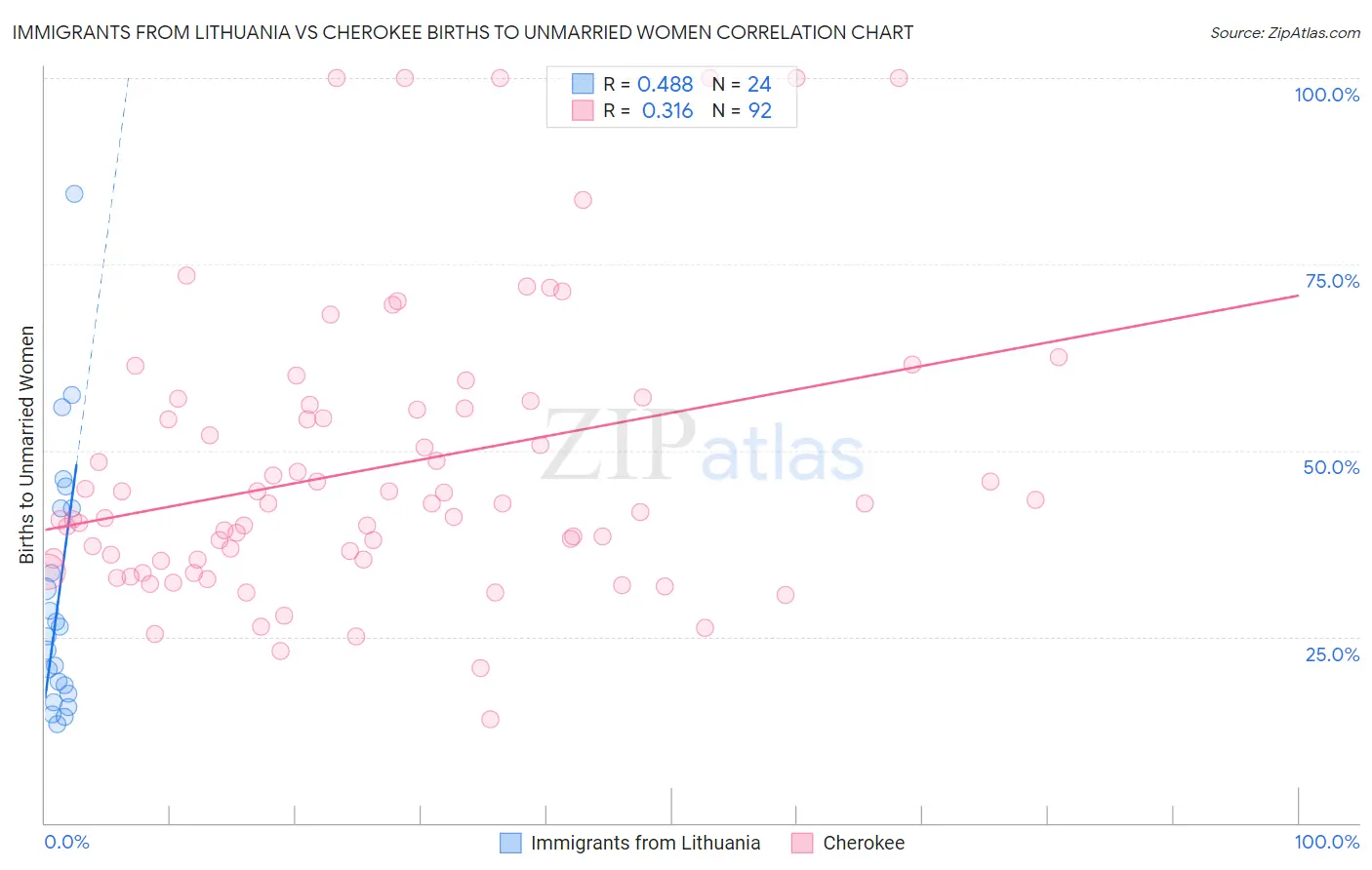 Immigrants from Lithuania vs Cherokee Births to Unmarried Women