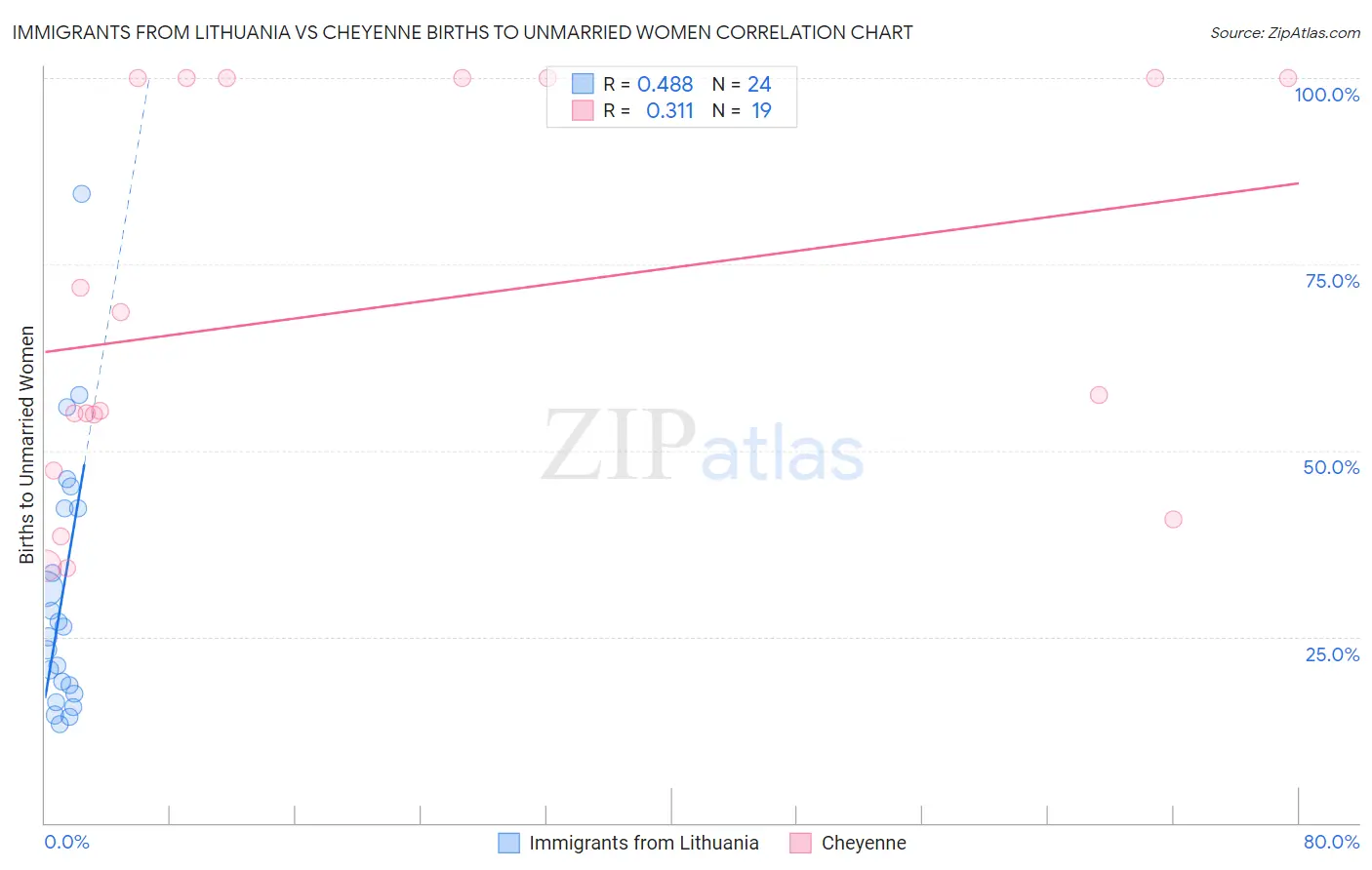 Immigrants from Lithuania vs Cheyenne Births to Unmarried Women