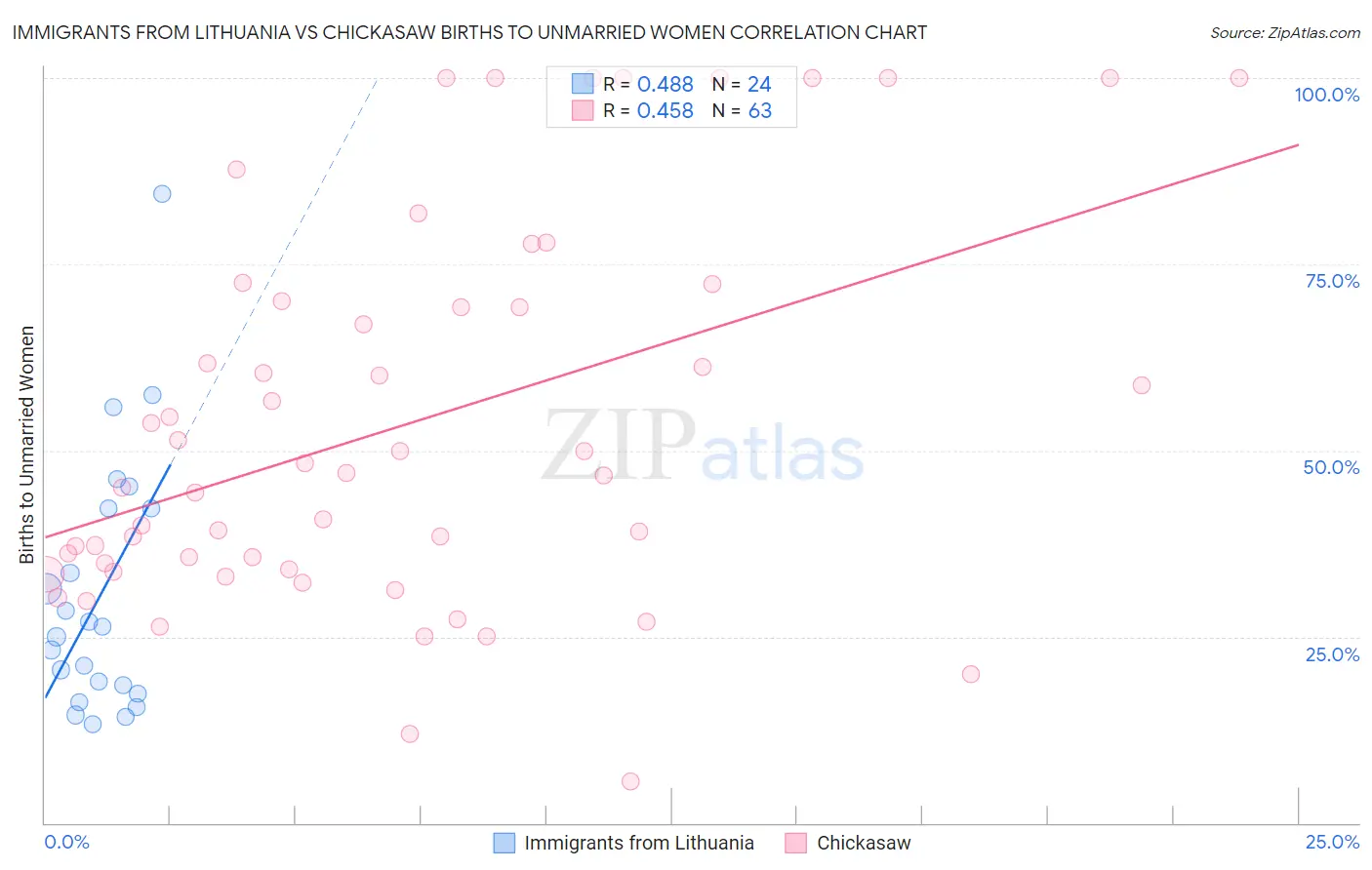 Immigrants from Lithuania vs Chickasaw Births to Unmarried Women