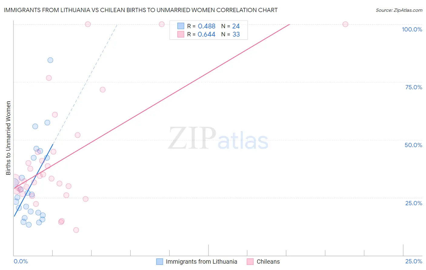 Immigrants from Lithuania vs Chilean Births to Unmarried Women