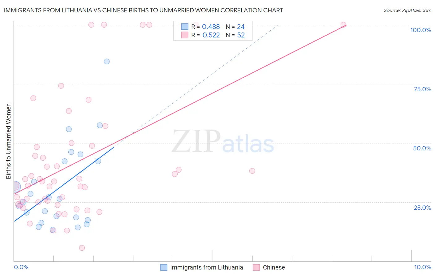 Immigrants from Lithuania vs Chinese Births to Unmarried Women