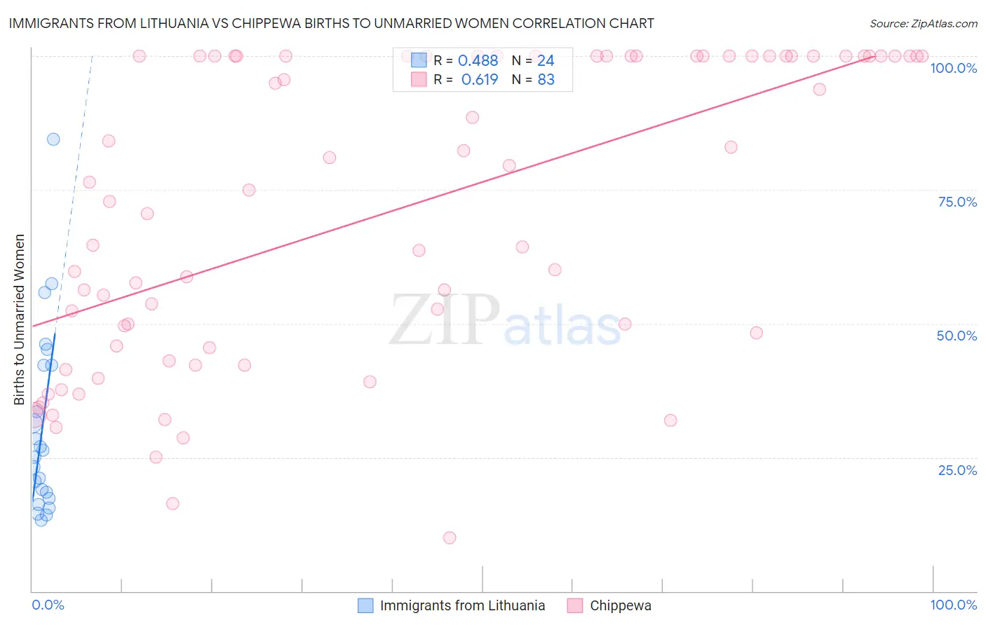 Immigrants from Lithuania vs Chippewa Births to Unmarried Women