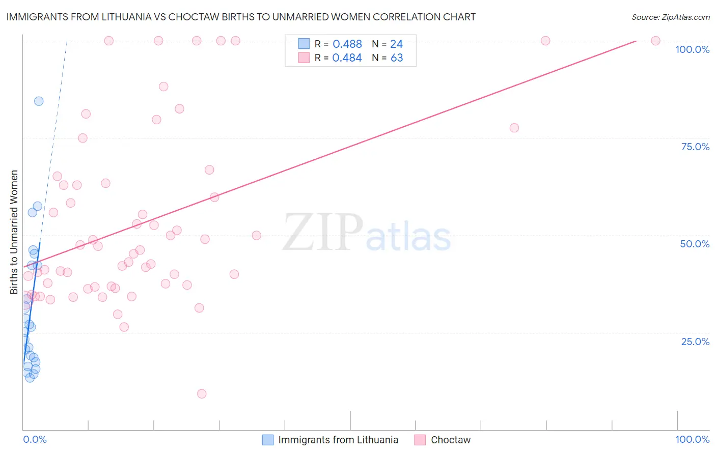 Immigrants from Lithuania vs Choctaw Births to Unmarried Women