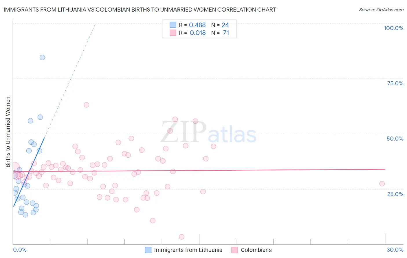 Immigrants from Lithuania vs Colombian Births to Unmarried Women