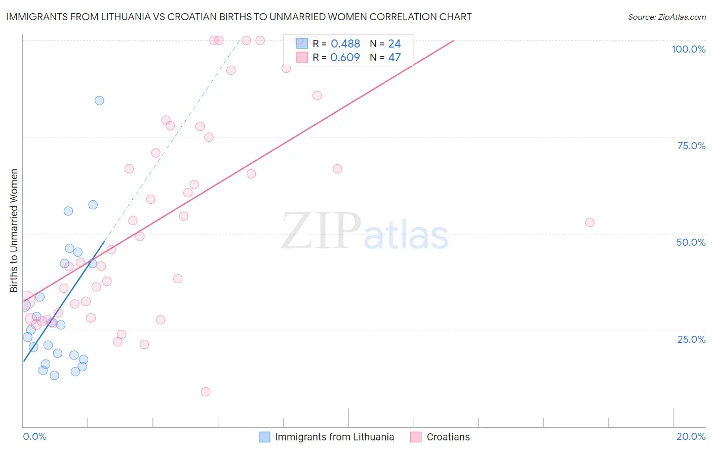 Immigrants from Lithuania vs Croatian Births to Unmarried Women
