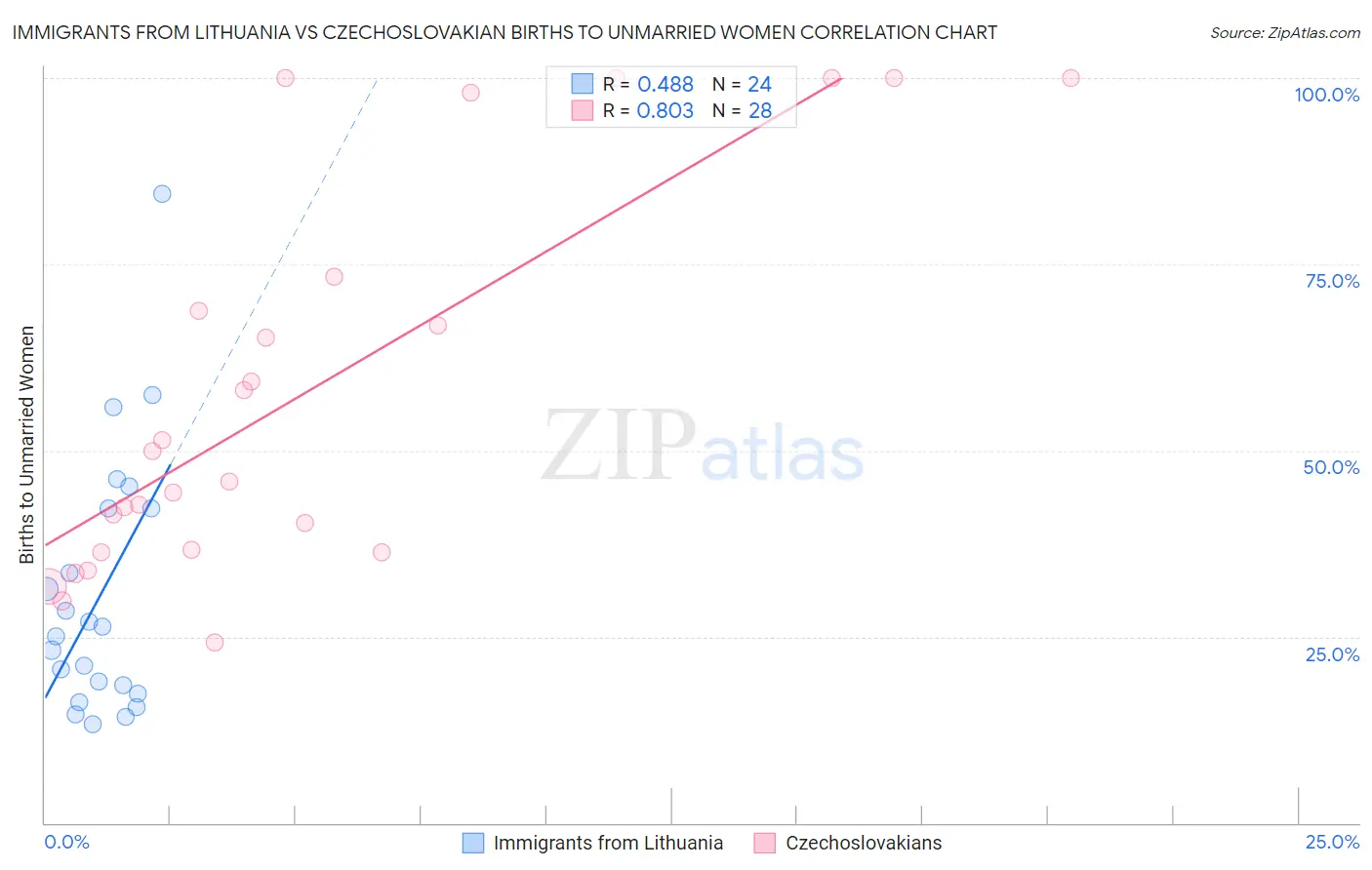 Immigrants from Lithuania vs Czechoslovakian Births to Unmarried Women