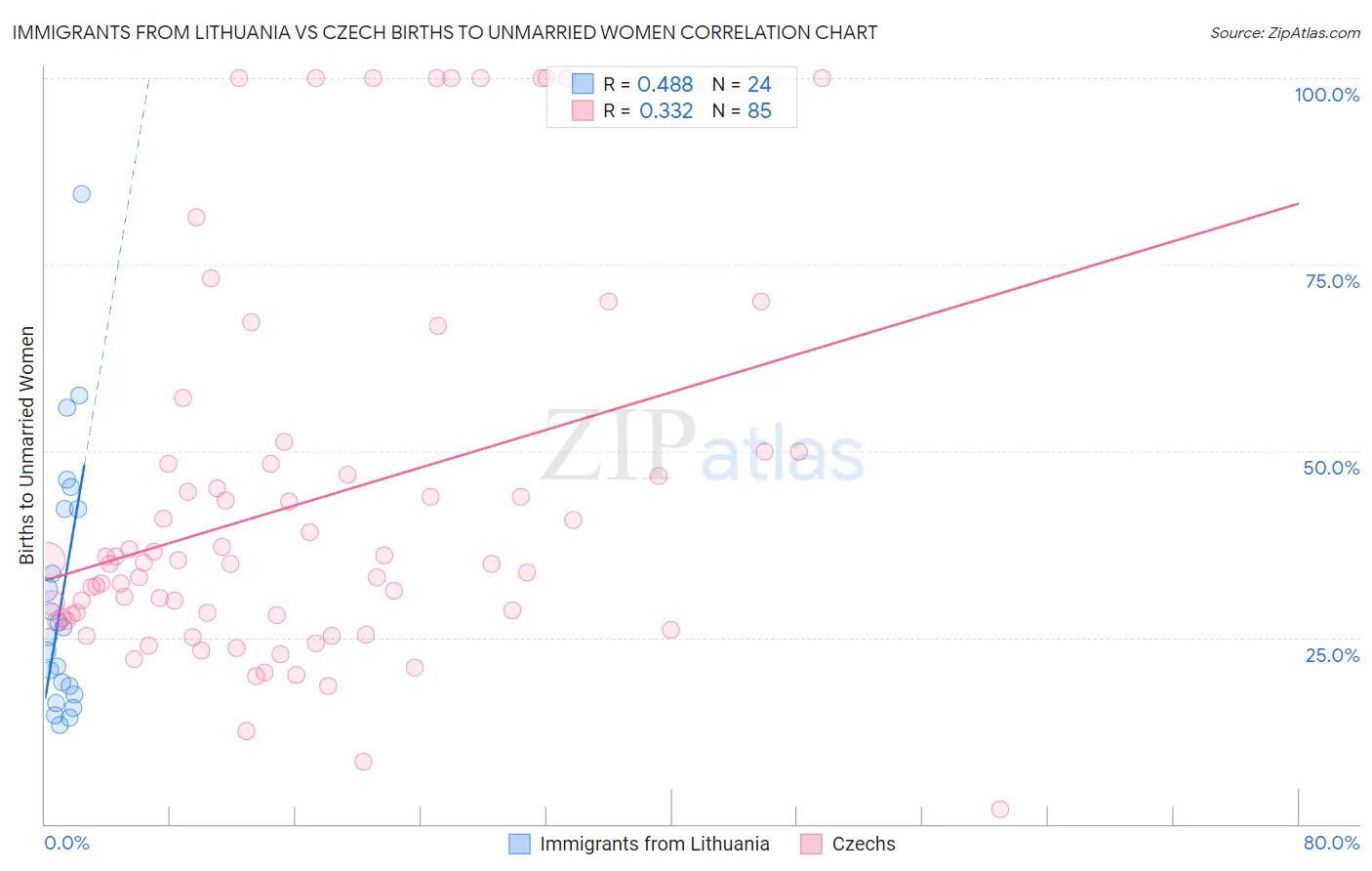 Immigrants from Lithuania vs Czech Births to Unmarried Women