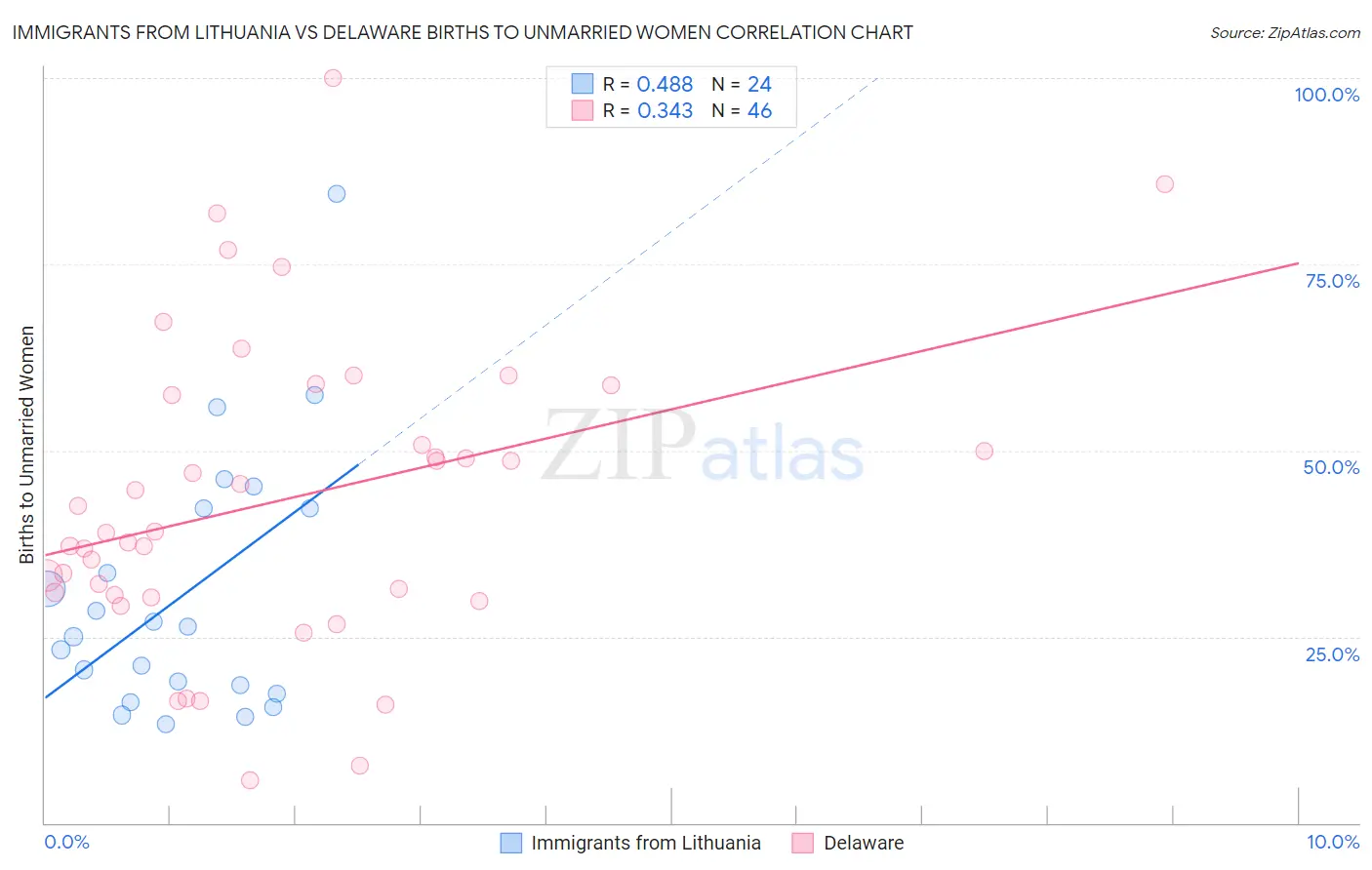 Immigrants from Lithuania vs Delaware Births to Unmarried Women