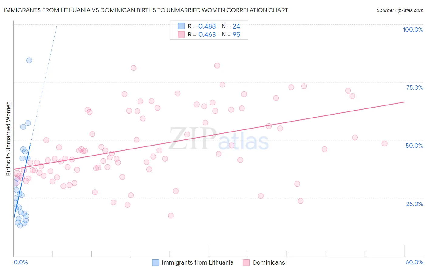 Immigrants from Lithuania vs Dominican Births to Unmarried Women