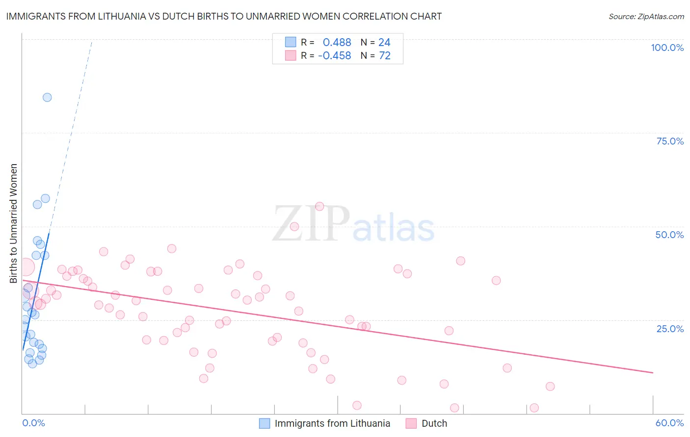 Immigrants from Lithuania vs Dutch Births to Unmarried Women