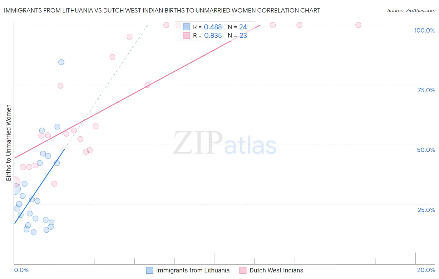 Immigrants from Lithuania vs Dutch West Indian Births to Unmarried Women