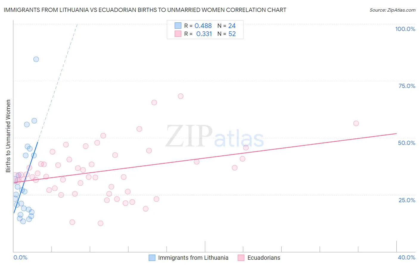 Immigrants from Lithuania vs Ecuadorian Births to Unmarried Women