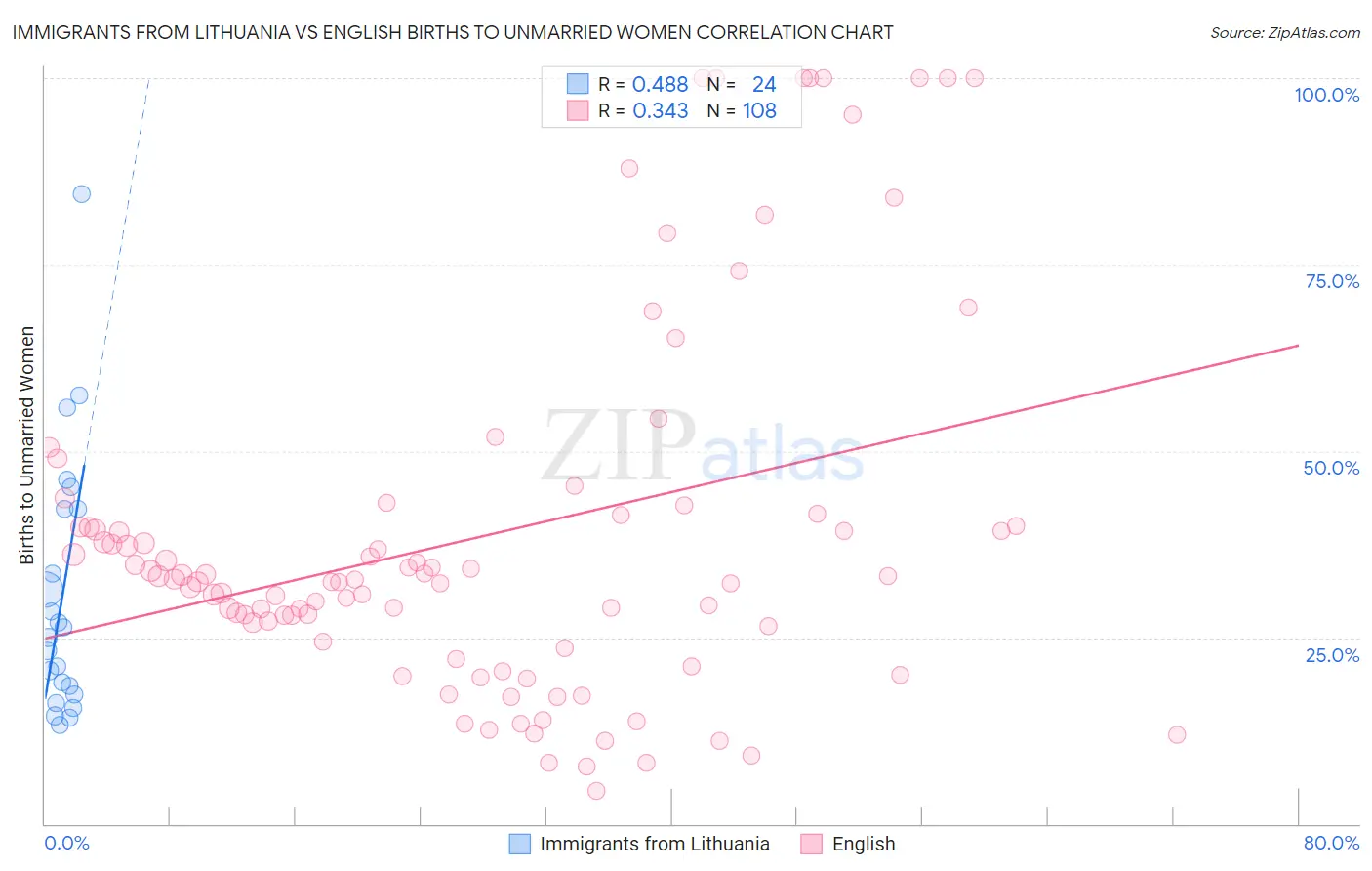 Immigrants from Lithuania vs English Births to Unmarried Women