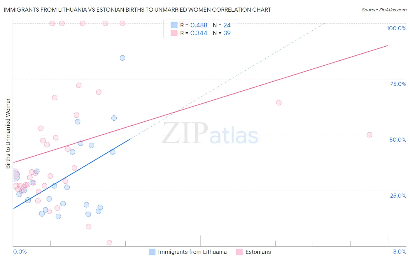Immigrants from Lithuania vs Estonian Births to Unmarried Women