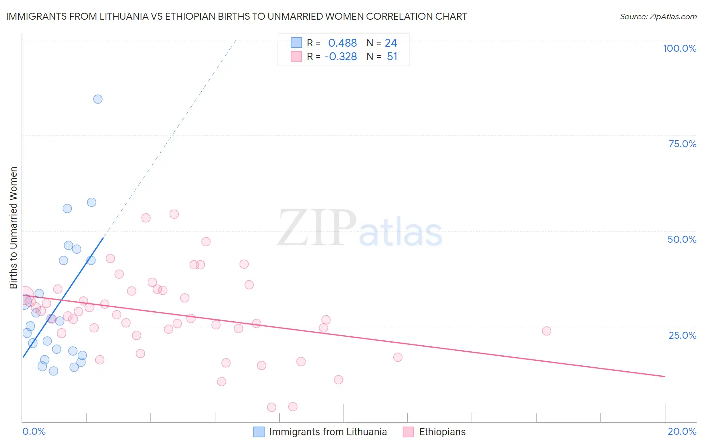 Immigrants from Lithuania vs Ethiopian Births to Unmarried Women