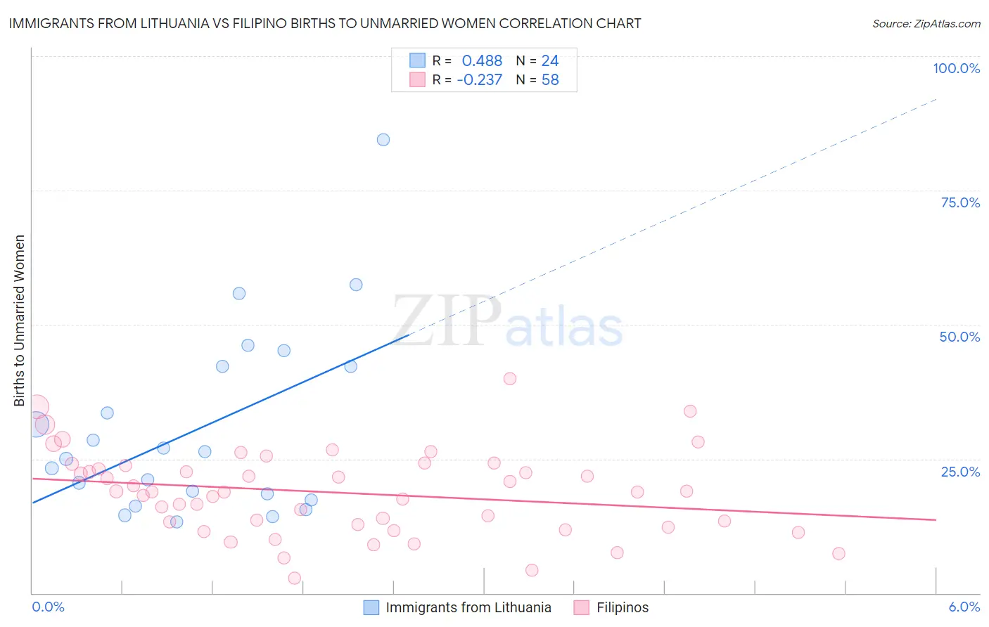 Immigrants from Lithuania vs Filipino Births to Unmarried Women