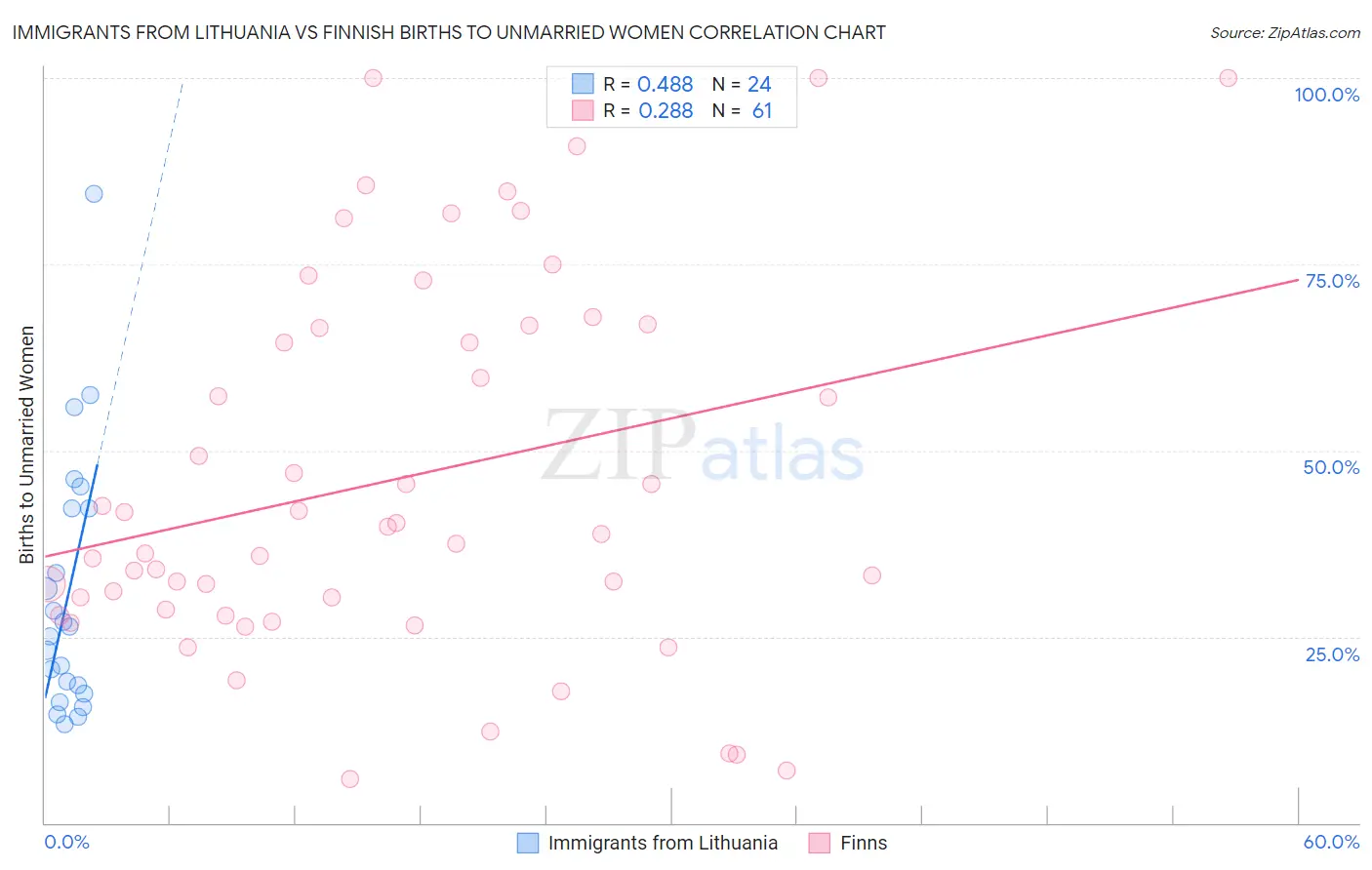 Immigrants from Lithuania vs Finnish Births to Unmarried Women